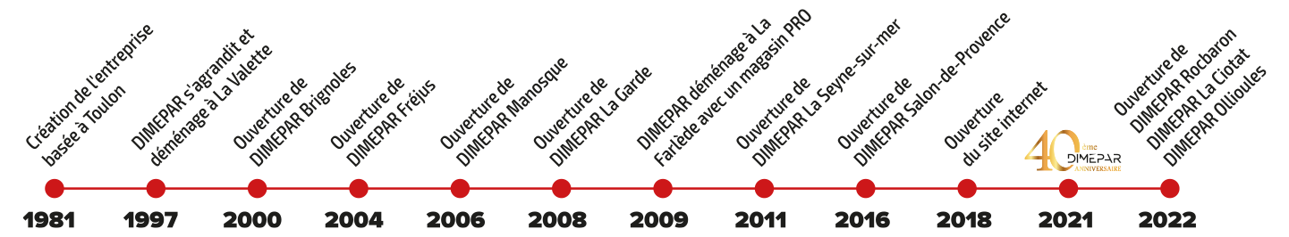 DI.ME.PAR. Distribution Méditerranéenne de Parfumerie  Coiffure, Beauté, Esthétique…